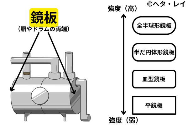 ボイラーの鏡板の種類